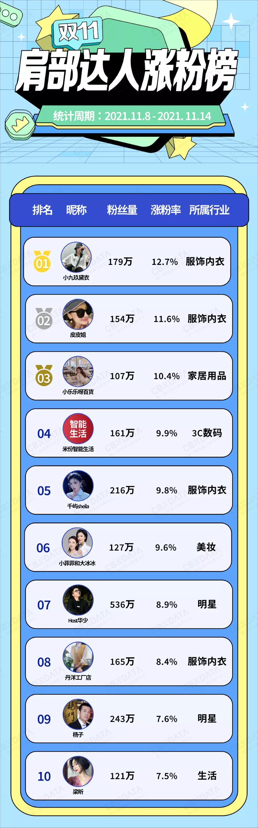 双11落幕，男性增量市场崛起，原创品牌主理人带货爆发