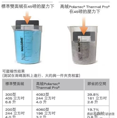 抓绒衣polartec最好的面料,polartec的防风抓绒面料怎样