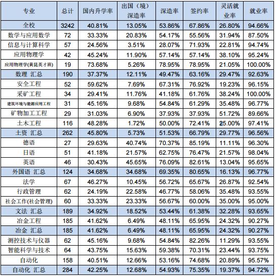 北京科技大学毕业生怎么样了？50%留北京，收入高于211平均水平