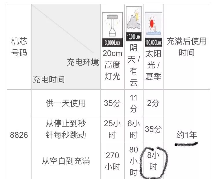 创世界手表,创世界多项之最