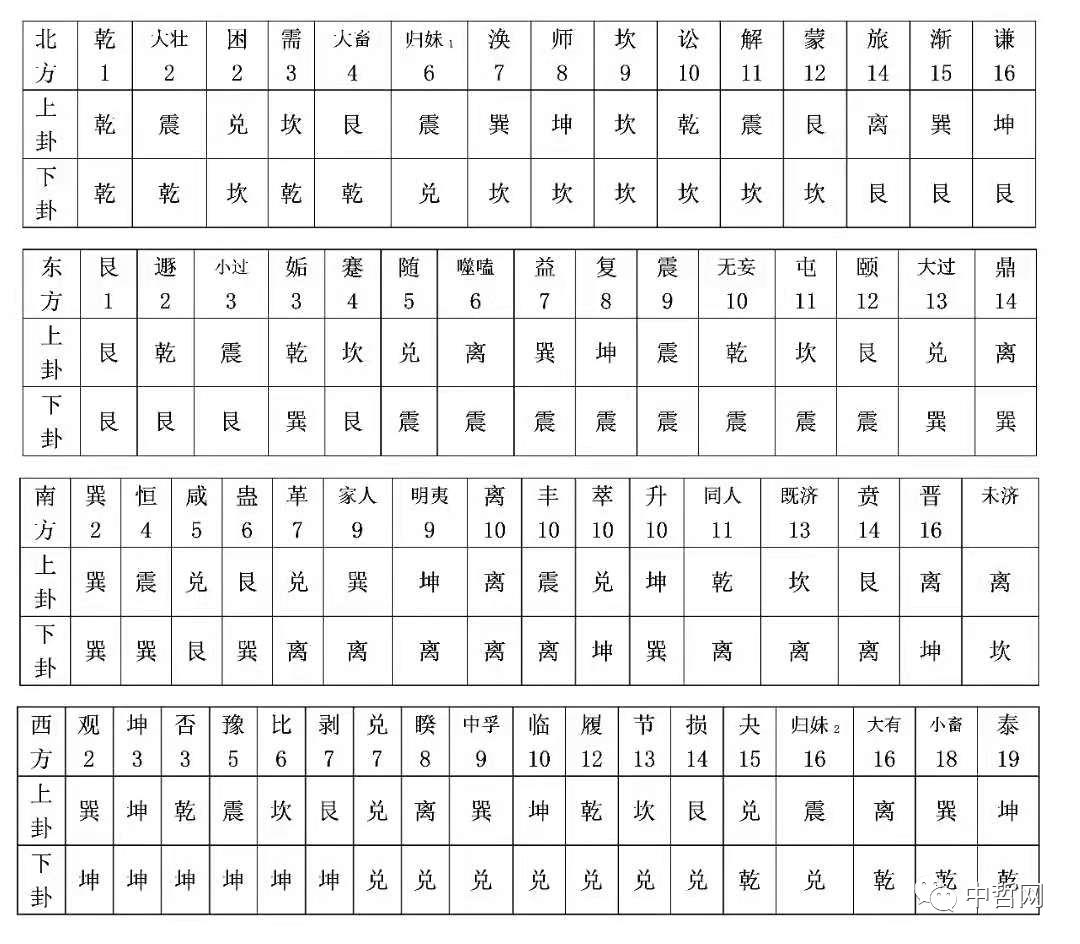 张克宾：海昏竹书《易占》六十四卦时月吉凶与方位问题管窥