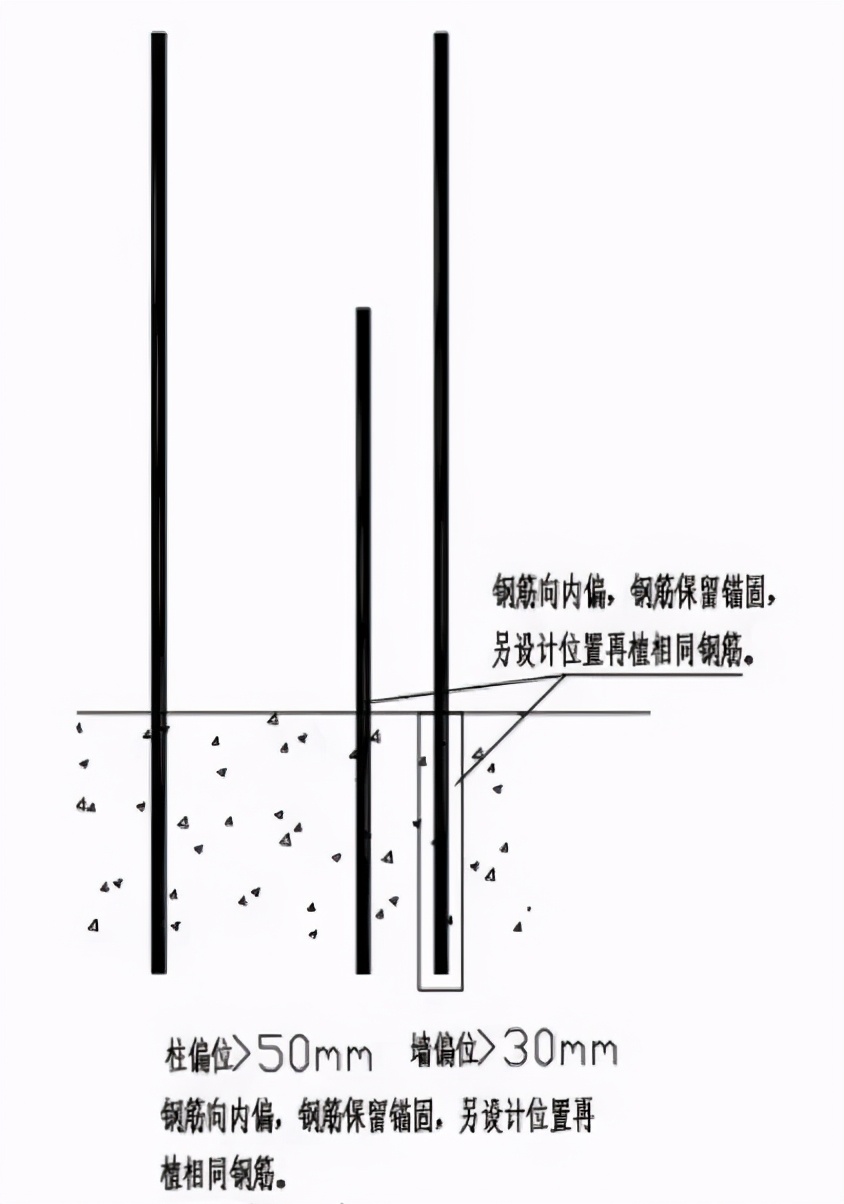 钢筋偏位按1:6校正是什么意思,钢筋偏位最佳治疗方法