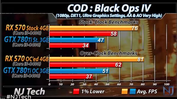 4G的AMDRX570是什么水平?昔日卡皇GTX780Ti前来应战?