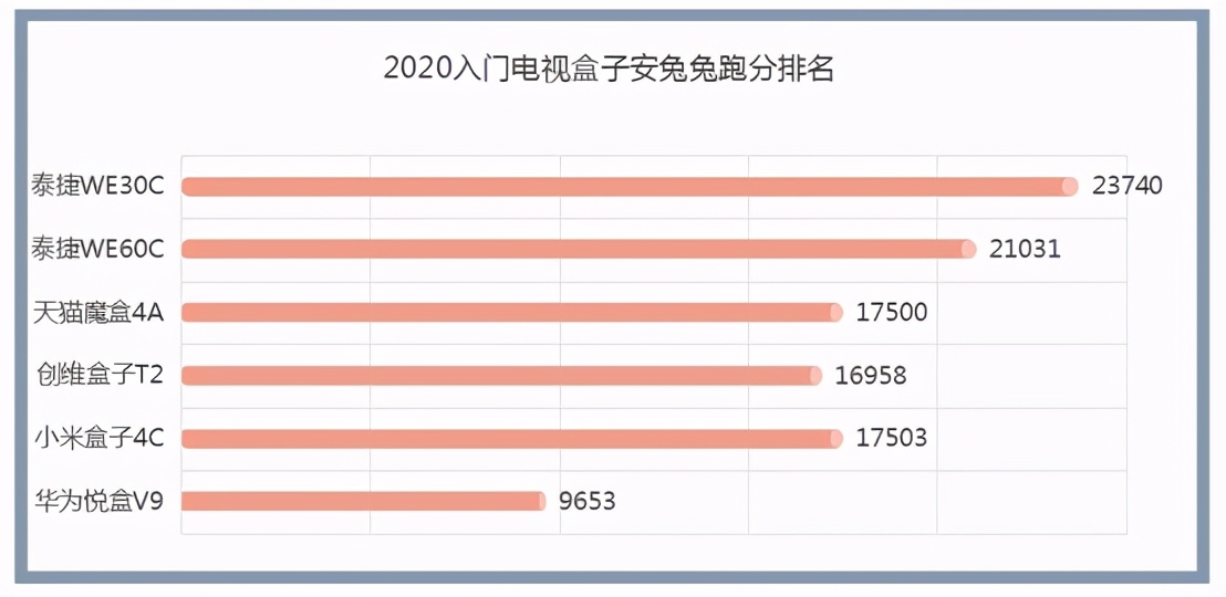 泰捷电视盒子we30pro值得买吗,泰捷电视盒子好用吗