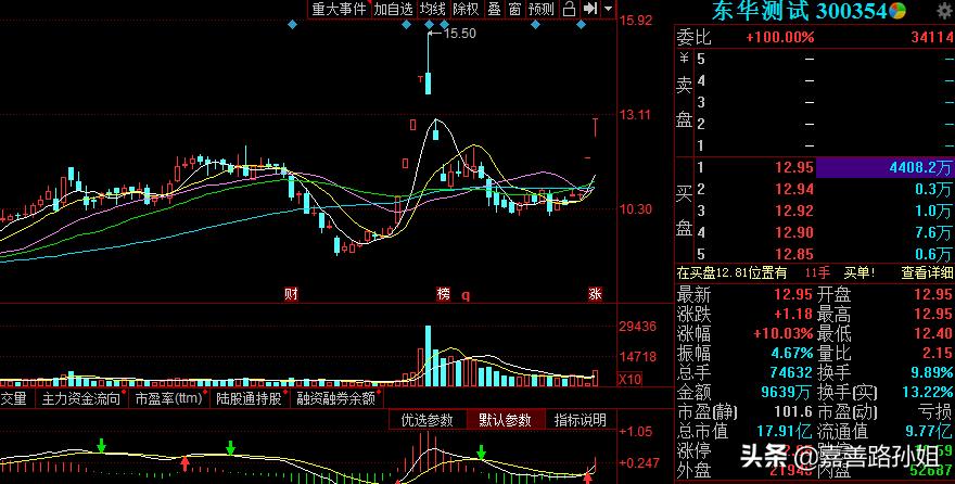 明天非常关键！关注这三只打板标的即可：300780、002447、300354