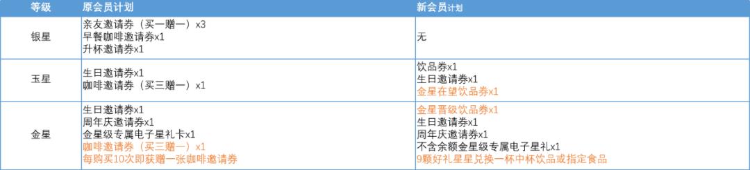 星巴克，快消品的典范，品牌的锚点，加盟企业与商家学习的典范