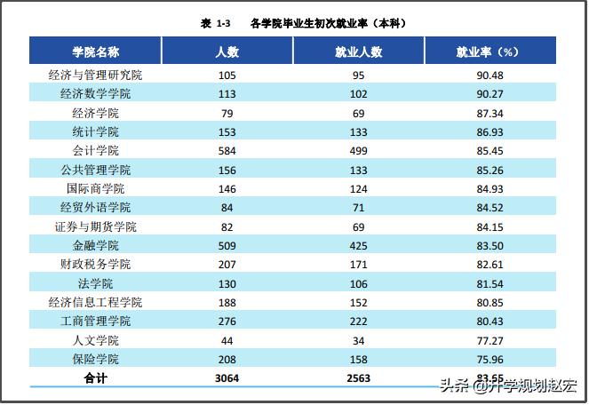 西南大学深造率,深造率
