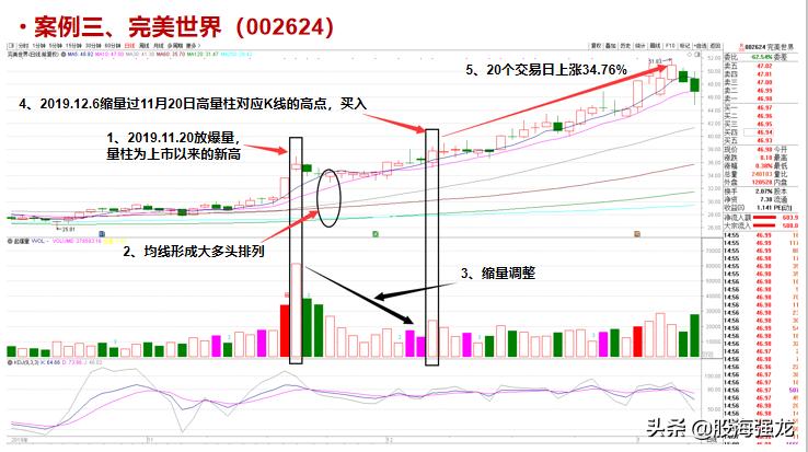 涨停板后高量柱战法,巨量封单涨停板战法