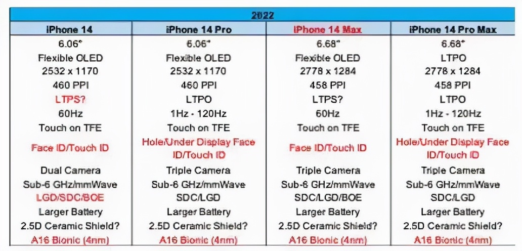 iPhone14参数曝光!“王守义”说:我不香了