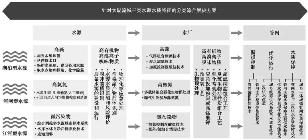 太湖污水治理新方法,太湖水域污染的主要措施