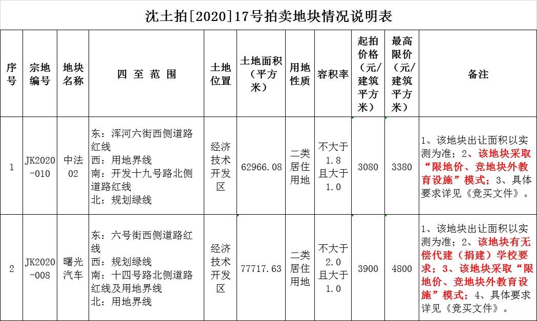 起拍价与起拍单价,地块起拍价1850万元一亩