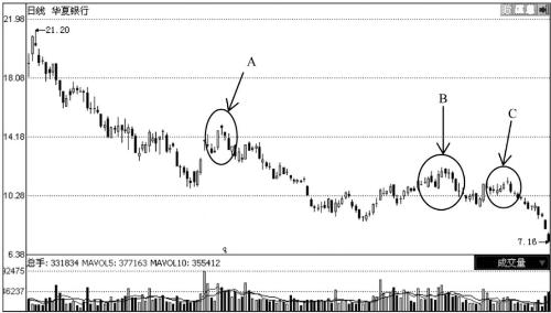 股市见底的k线形态,炒股牢记十种k线轻松逃顶