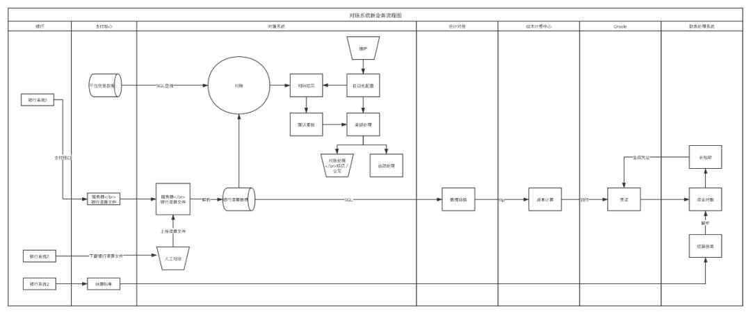 对账系统如何改成高大上,实时对账系统