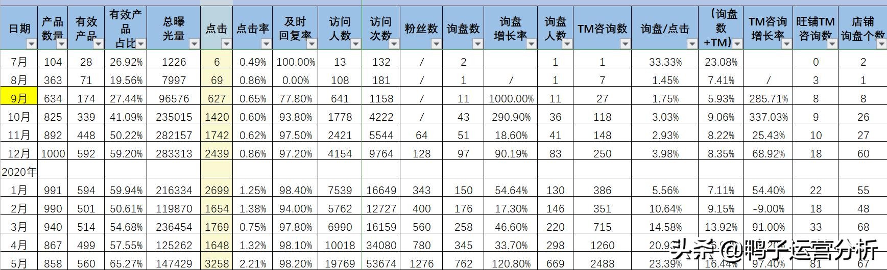 阿里巴巴电商运营实操全套教程,阿里巴巴国际站电商运营入门教程