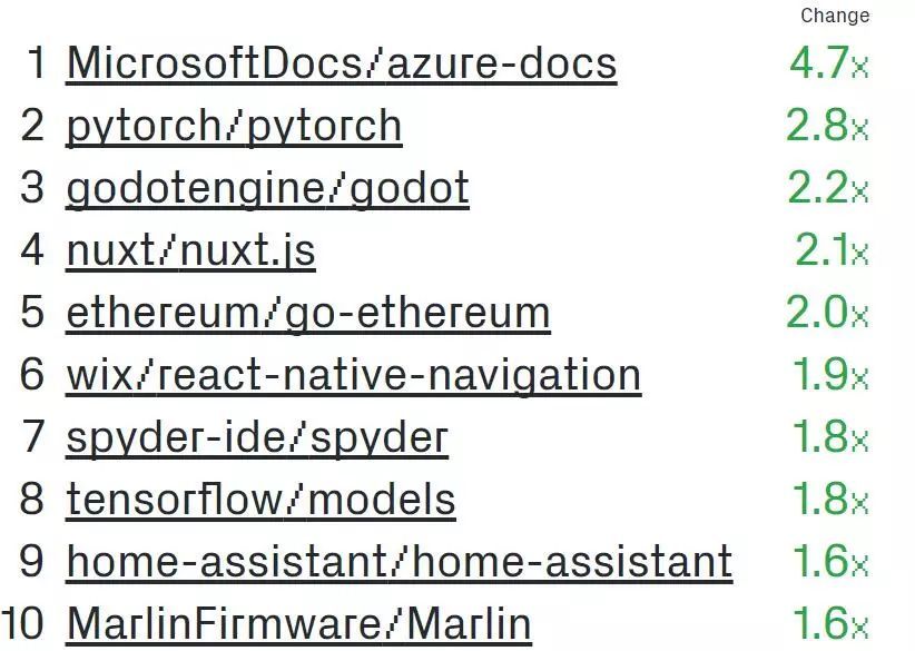 github热门开源项目,github热门开源数据报表