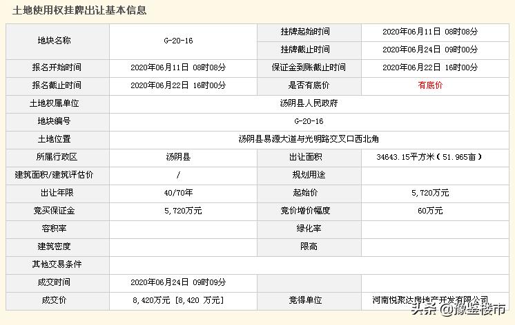 安阳市汤阴县一块宅地42轮激烈竞争成交