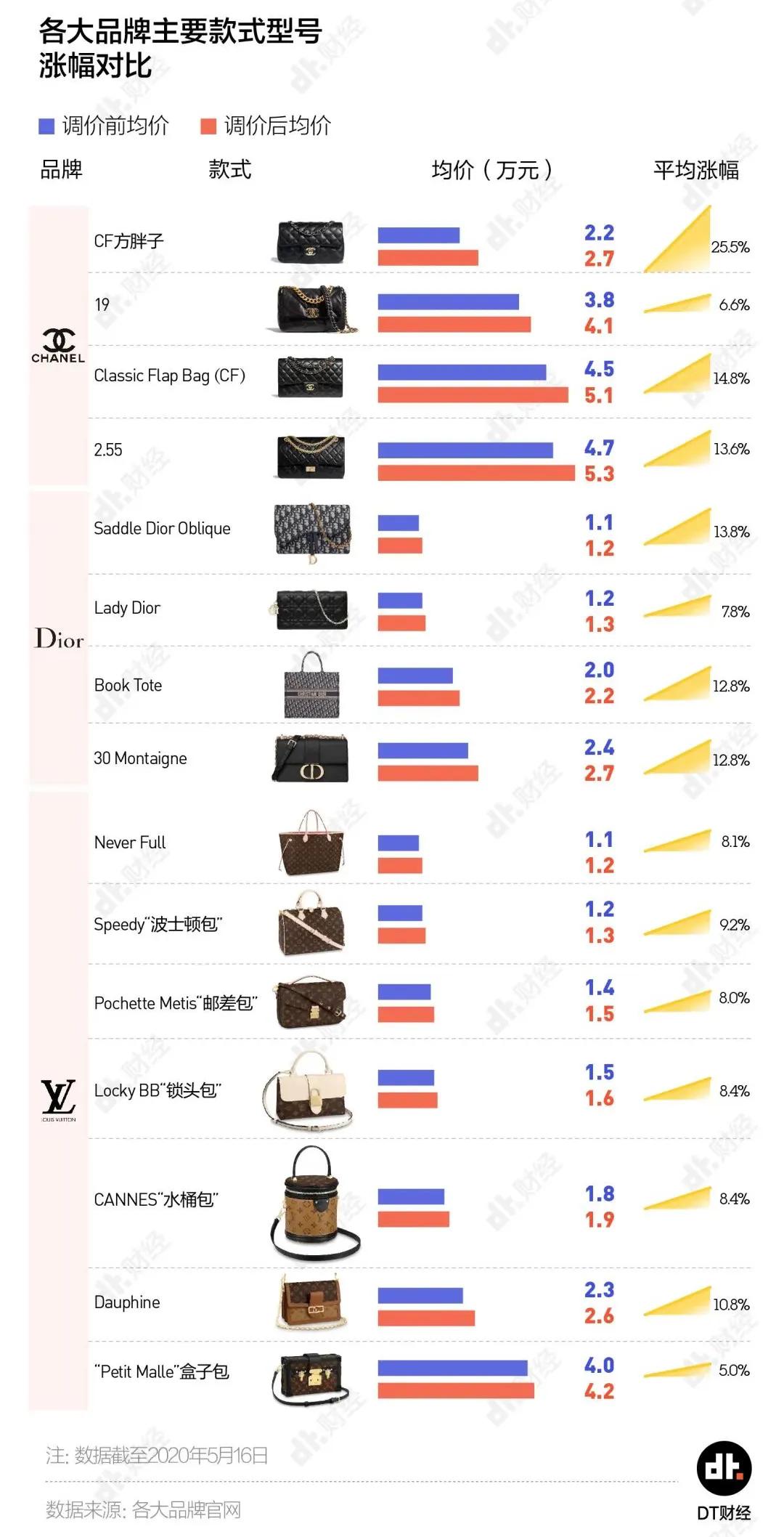 奢侈品涨价了还值得买吗,奢侈品扎堆涨价你买单了吗
