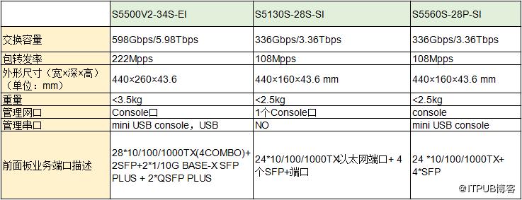 h3c园区网交换机选择,h3c千兆交换机组网
