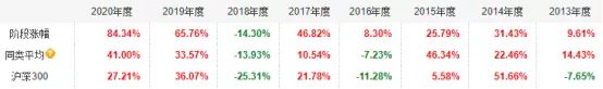 十年最佳收益的基金排名,基金年化收益率20%的稳定投资