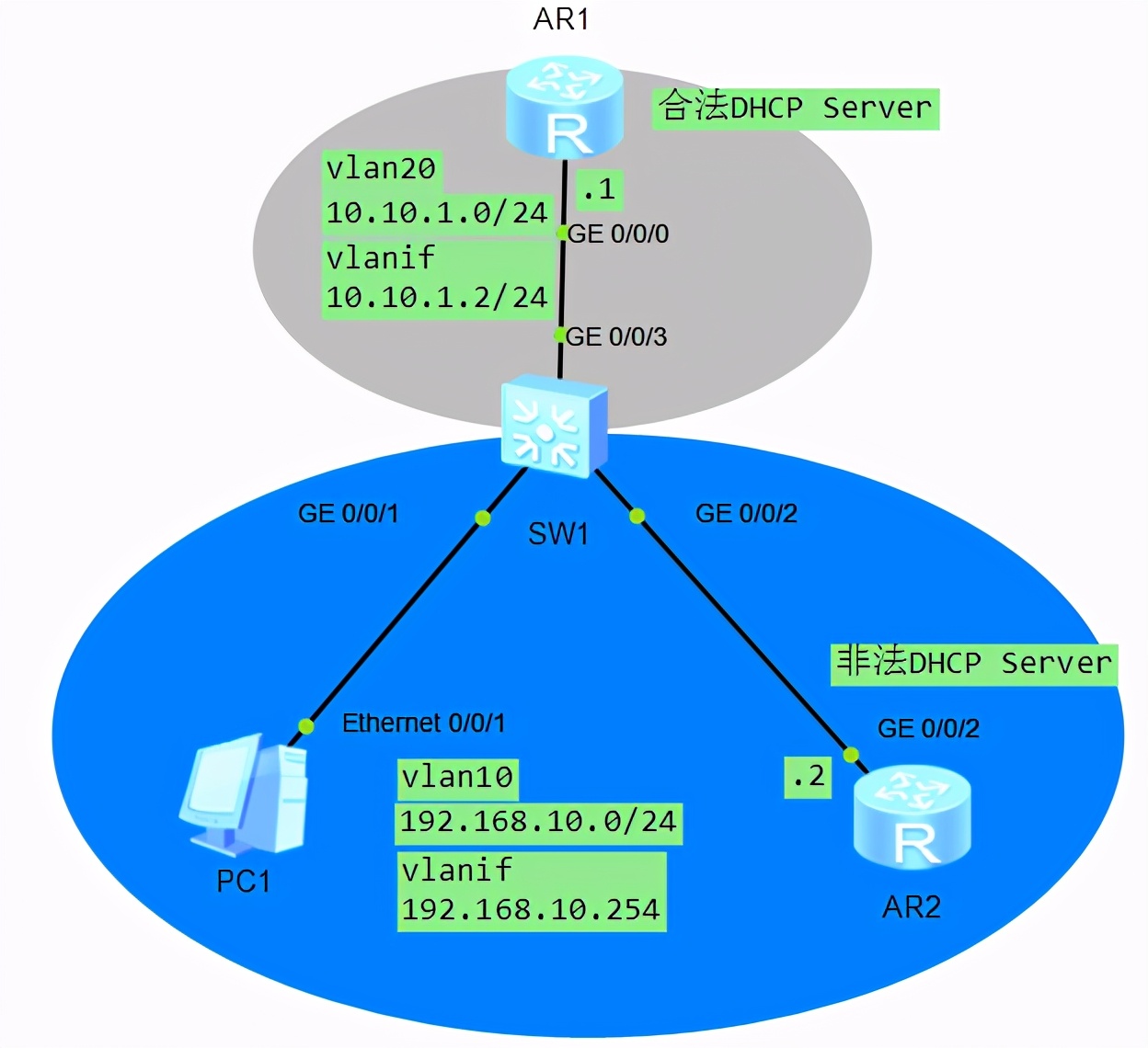 dhcpsnooping功能与实例详解,华为交换机rip路由协议配置查看