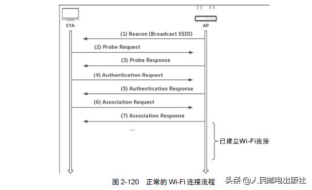 无线安全的高级利用：隔离网络里你不知道的Wi-Fi隐蔽传输通道