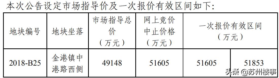 金港5个月前惨遭流拍宅地今日成交，常州启创首入张家港底价拿地