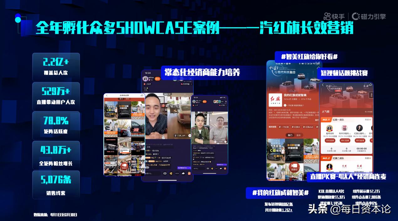 快手推出“快意计划”全面服务车企，以内容驱动涨粉实现获客转化