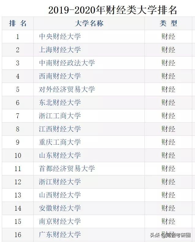 十大财经大学全国排名,八大财经院校排名