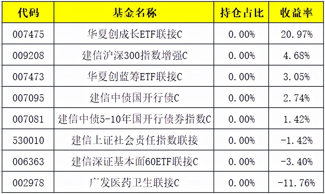 建信基金建仓,建信绩优指数基金