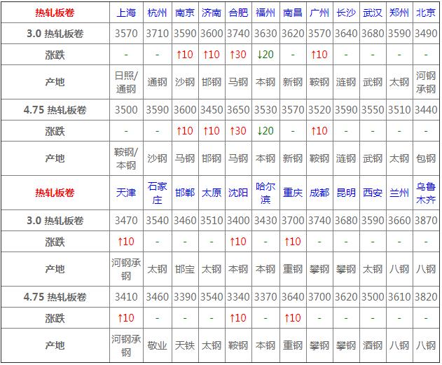 3月17日钢材价格行情,2022年3月建材钢材价格