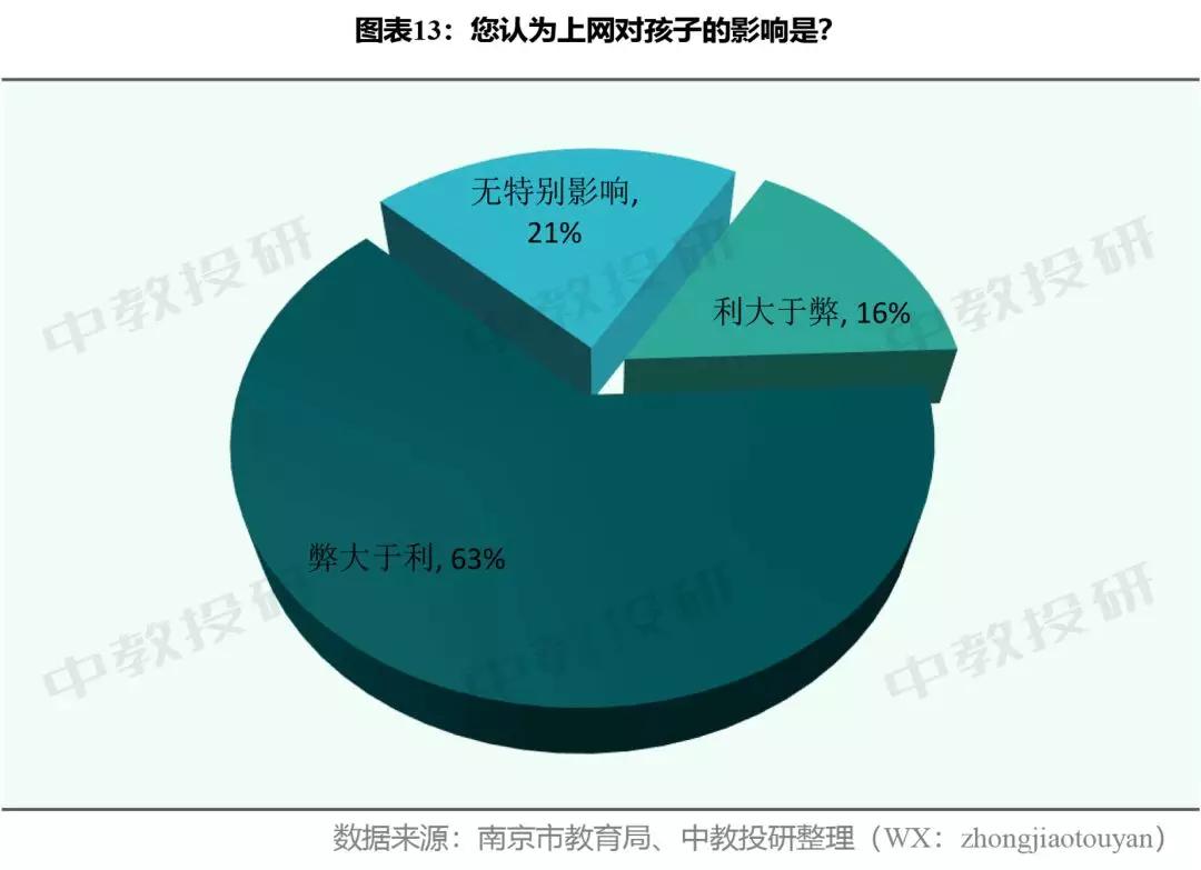 全国中小学生生活现状调查问卷,南京市家长问卷调查