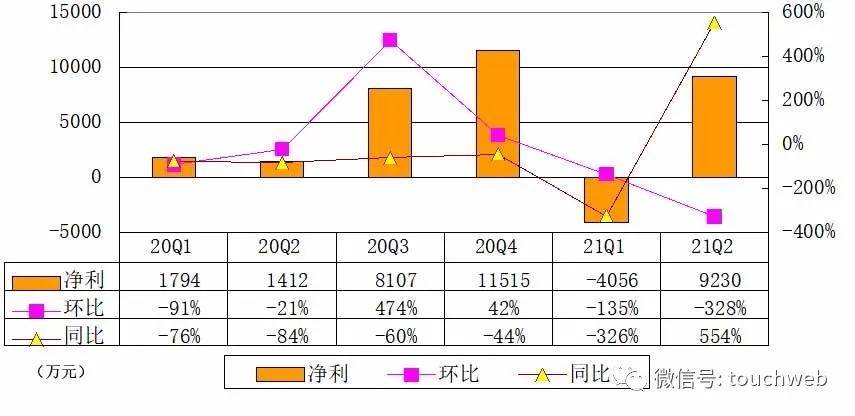 华米科技2019年营收净利润,华米科技财报