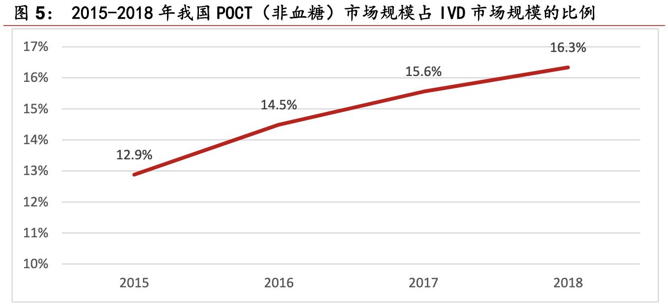 poct行业的前景,未来5年poct行业发展