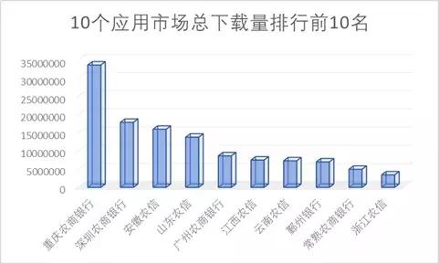 15家农商行手机银行渠道监控：*载下**量相差300倍新旧版本五世同堂