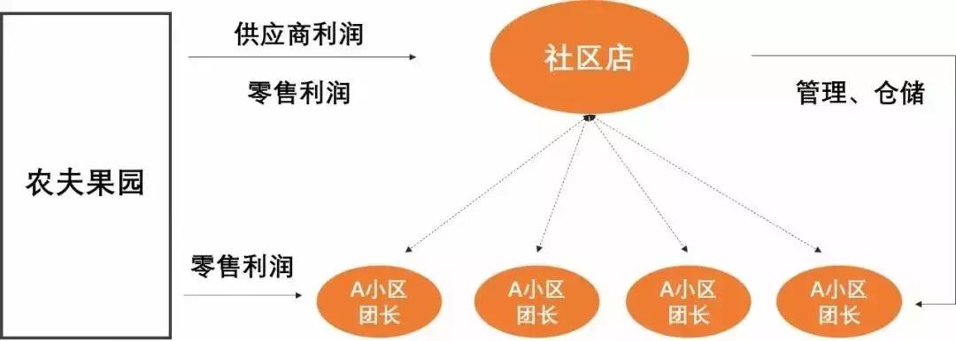 绀惧尯鍥㈣喘鍙崠姘存灉,绀惧尯鍥㈣喘鍗栨按鏋滀粈涔堟椂鍊欐嬁鍒拌揣