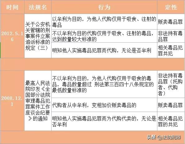代购毒品如何定罪,代购毒品怎么定罪