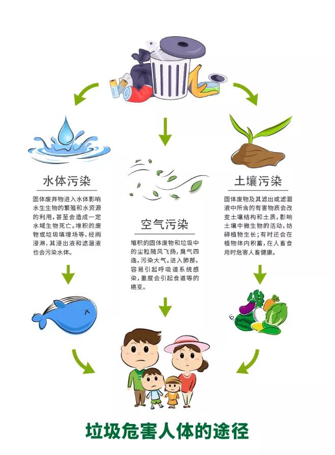 垃圾分类的危害简短,创文垃圾怎么处理