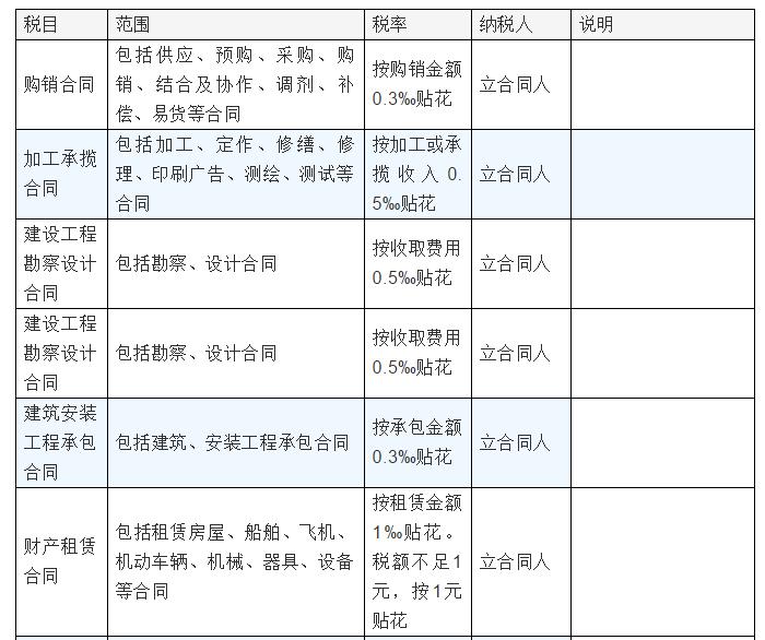 2023税率表大全,23年18个税种税率一览表查询
