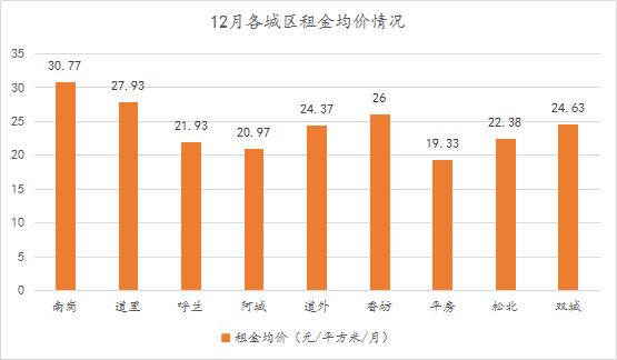 哈尔滨平房租房平均价格,哈尔滨市平房区房租价格