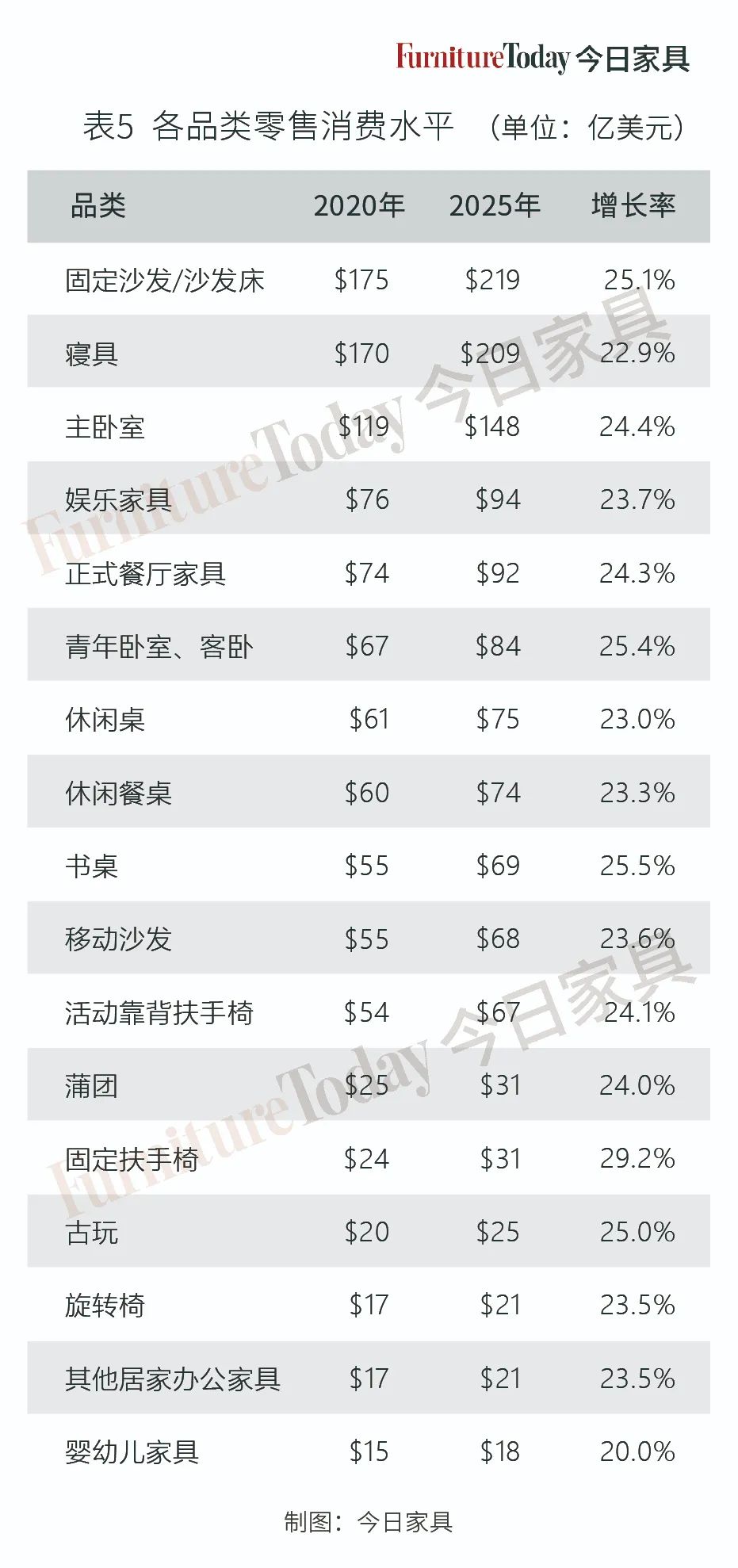 2024年美国家具市场展望,美国家具销售情况