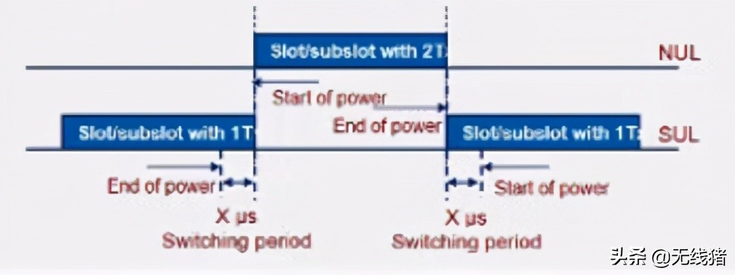 5g和5gsa区别大吗,5g和5gsa区别