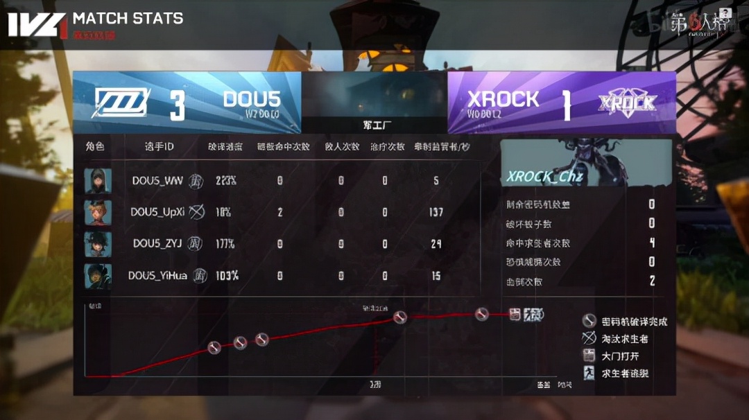 第五人格ivl人气监管者常规赛,第五人格ivl选手求生者排名