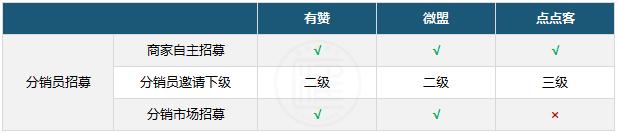 有赞微盟点点客价格对比,有赞微商城外卖配送