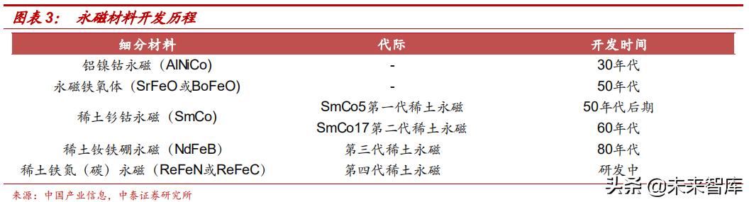 高端钕铁硼磁材包括哪些材料,强磁材料钕铁硼材料走势
