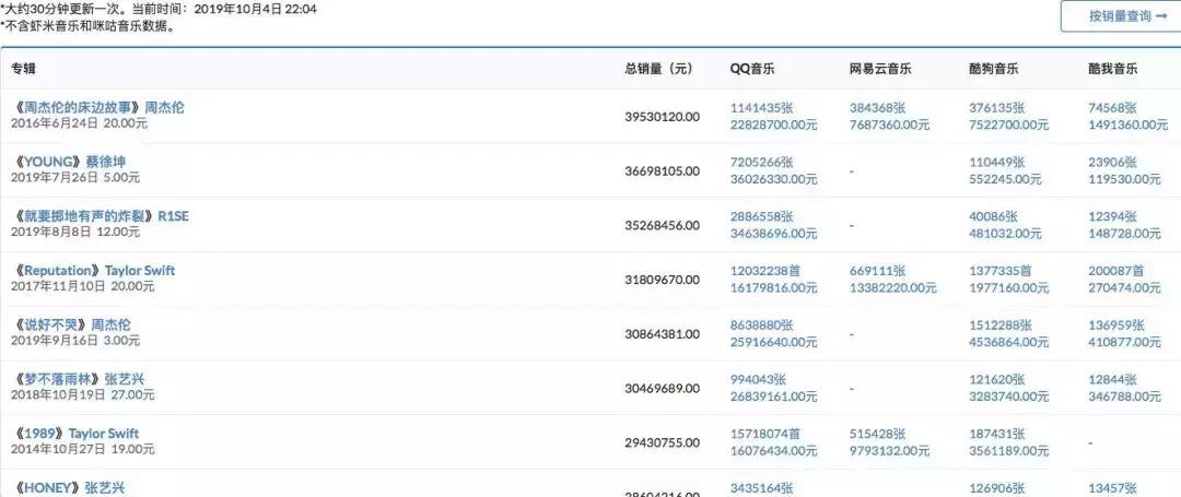 周杰伦说好不哭收入,周杰伦百万销量