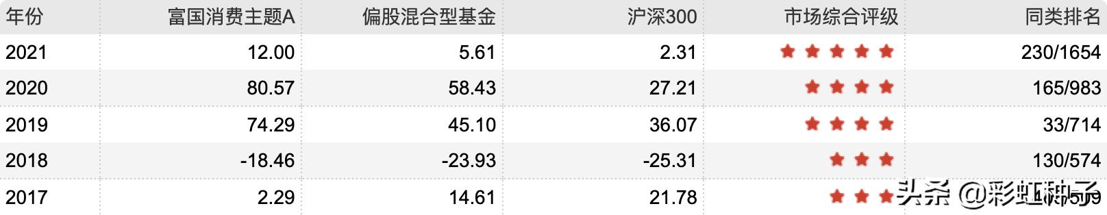 一句话点评富国金安值不值得买,富国基金王园园最新信息