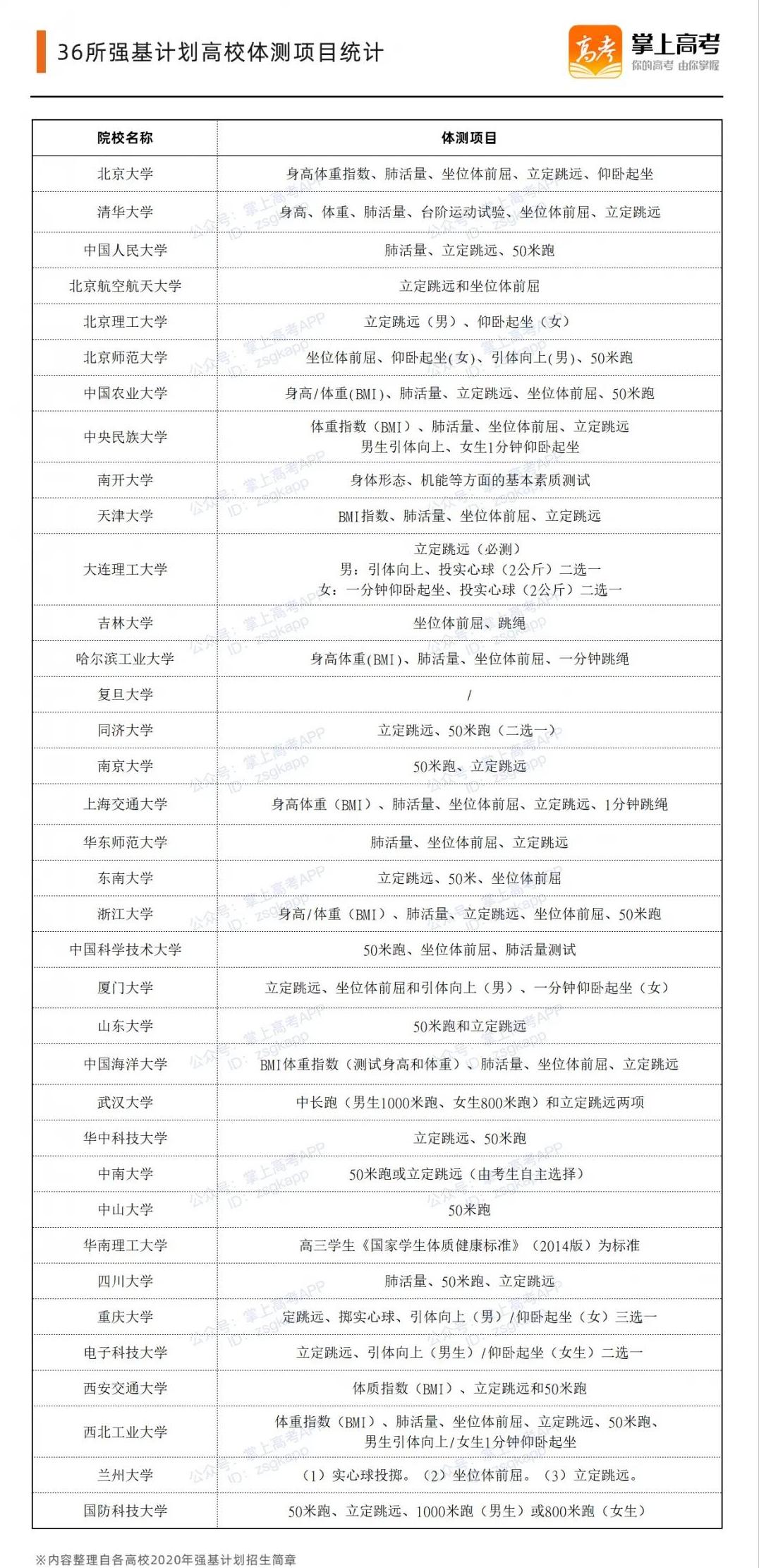 强基计划校测考,强基计划校测内容和范围