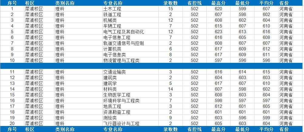 四年录取数据告诉考生，多少分可以考入西南交通大学