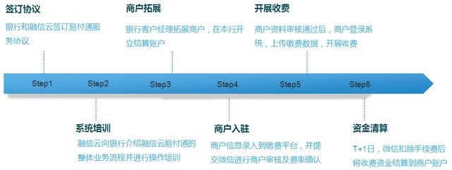 融信云易付通，易用、安全、便捷的移动生活缴费专家