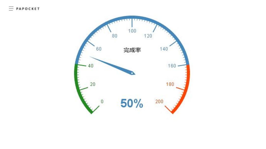 ppt制作仪表盘图表,ppt仪表盘速度数值